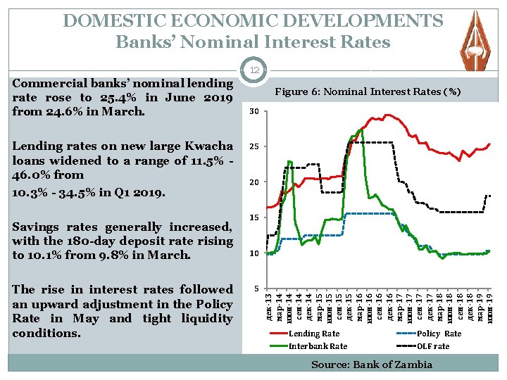 DOMESTIC ECONOMIC DEVELOPMENTS Banks’ Nominal Interest Rates 12 Lending rates on new large Kwacha