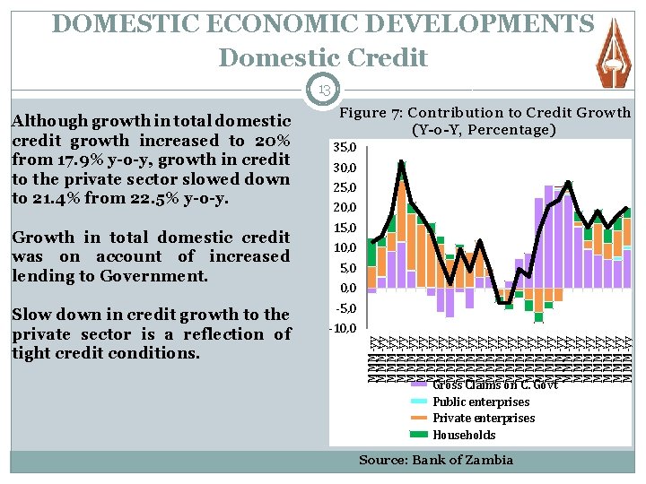 DOMESTIC ECONOMIC DEVELOPMENTS Domestic Credit 13 Growth in total domestic credit was on account