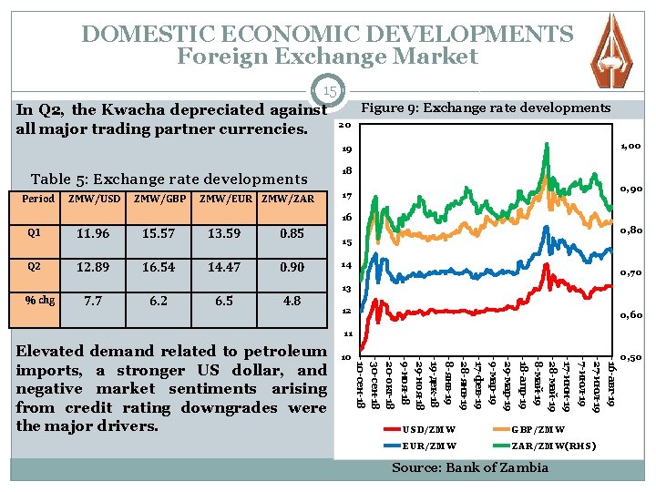 DOMESTIC ECONOMIC DEVELOPMENTS Foreign Exchange Market 15 In Q 2, the Kwacha depreciated against