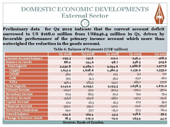 DOMESTIC ECONOMIC DEVELOPMENTS External Sector 17 Preliminary data for Q 2 2019 indicate that
