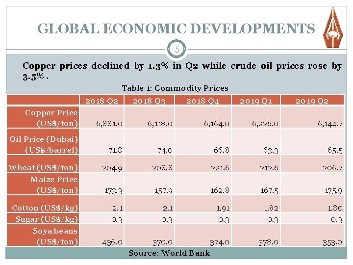 GLOBAL ECONOMIC DEVELOPMENTS 5 Copper prices declined by 1. 3% in Q 2 while