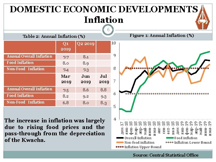 DOMESTIC ECONOMIC DEVELOPMENTS Inflation 6 Figure 1: Annual Inflation (%) Table 2: Annual Inflation