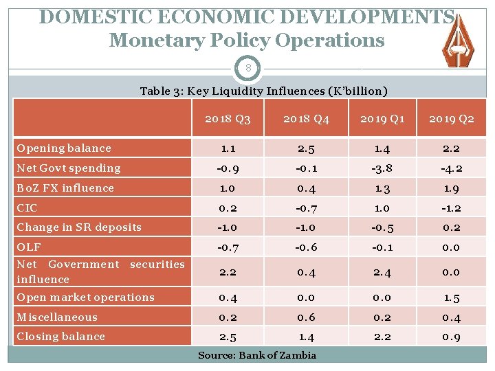 DOMESTIC ECONOMIC DEVELOPMENTS Monetary Policy Operations 8 Table 3: Key Liquidity Influences (K’billion) 2018