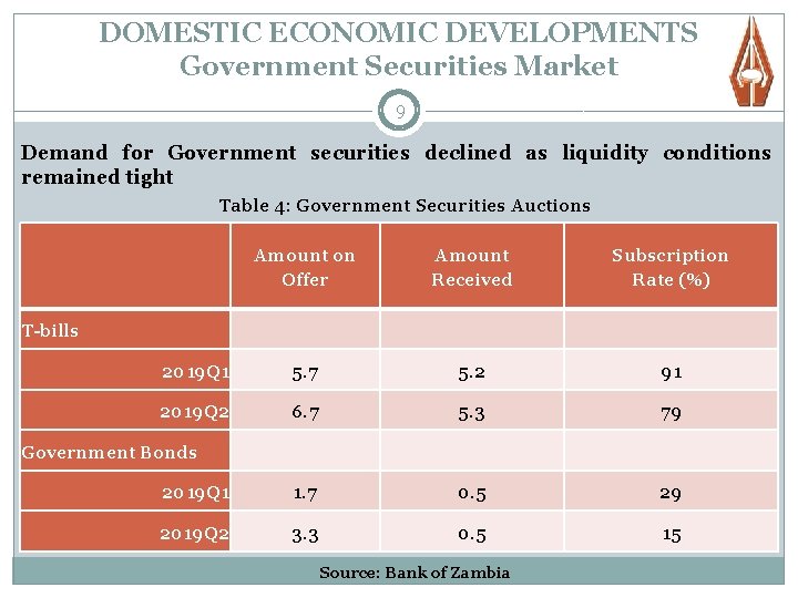 DOMESTIC ECONOMIC DEVELOPMENTS Government Securities Market 9 Demand for Government securities declined as liquidity
