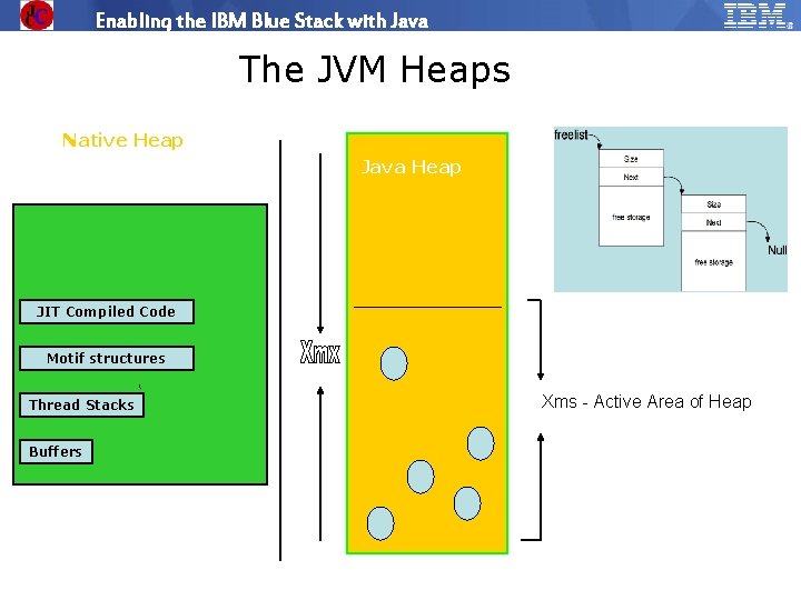 Enabling the IBM Blue Stack with Java The JVM Heaps Native Heap Java Heap