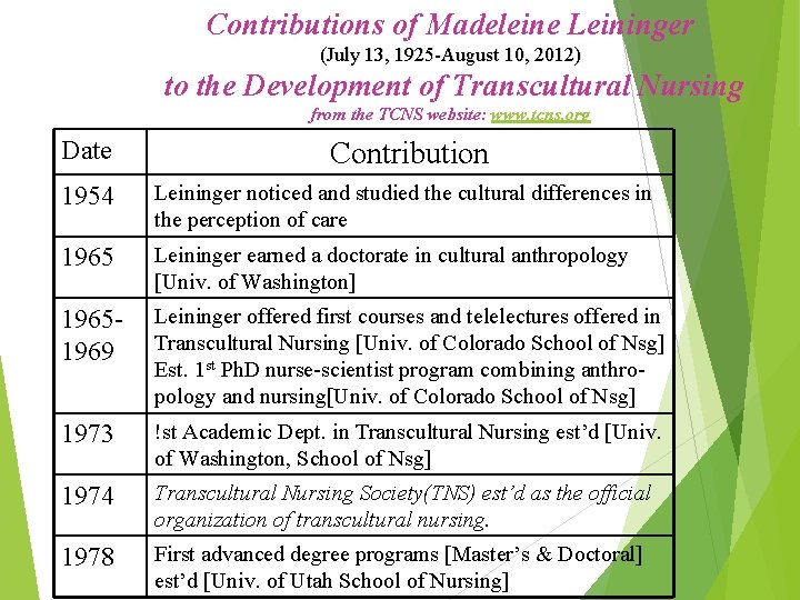Contributions of Madeleine Leininger (July 13, 1925 -August 10, 2012) to the Development of