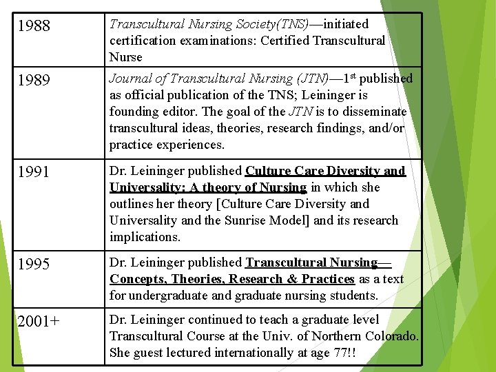 1988 Transcultural Nursing Society(TNS)—initiated certification examinations: Certified Transcultural Nurse 1989 Journal of Transcultural Nursing
