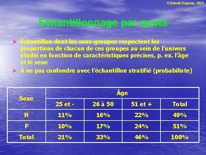 © Benoit Duguay, 2021 Échantillonnage par quota Ø Échantillon dont les sous-groupes respectent les