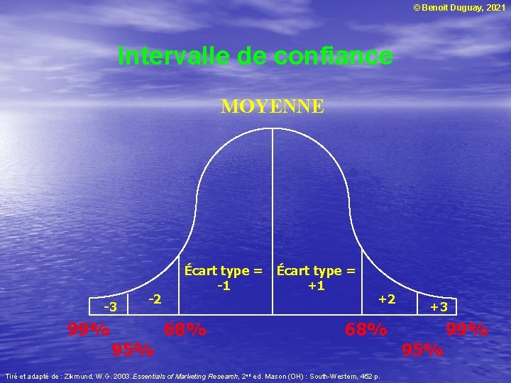 © Benoit Duguay, 2021 Intervalle de confiance MOYENNE -3 99% -2 95% Écart type