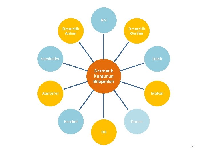 Rol Dramatik Anlam Dramatik Gerilim Semboller Odak Dramatik Kurgunun Bileşenleri Atmosfer Mekan Hareket Zaman