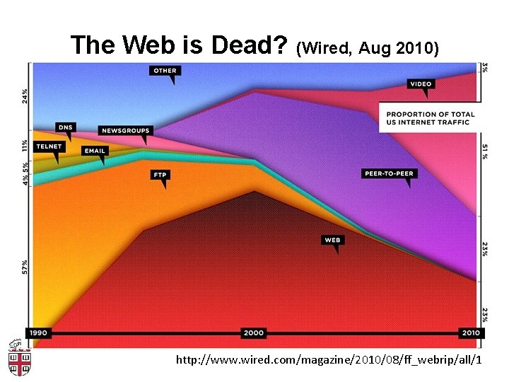 The Web is Dead? (Wired, Aug 2010) http: //www. wired. com/magazine/2010/08/ff_webrip/all/1 