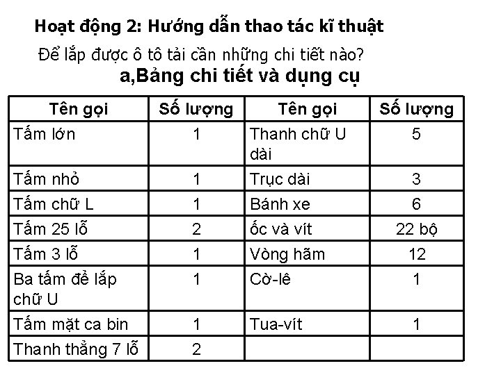 Hoạt động 2: Hướng dẫn thao tác kĩ thuật Để lắp được ô tô