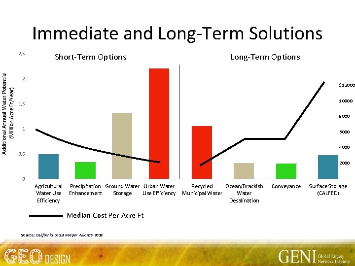 Immediate and Long-Term Solutions Additional Annual Water Potential (Million Acre Ft/Year) 2, 5 Short-Term