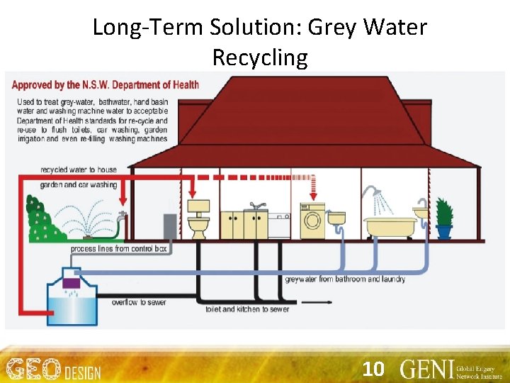 Long-Term Solution: Grey Water Recycling 10 