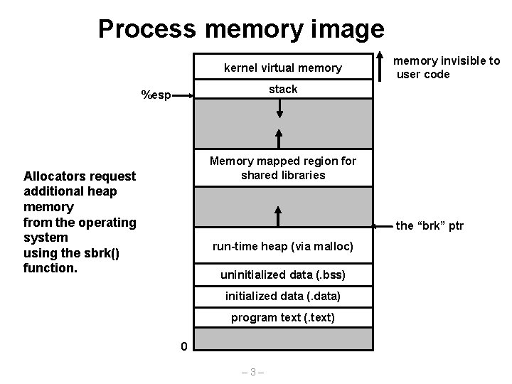 Process memory image kernel virtual memory invisible to user code stack %esp Memory mapped