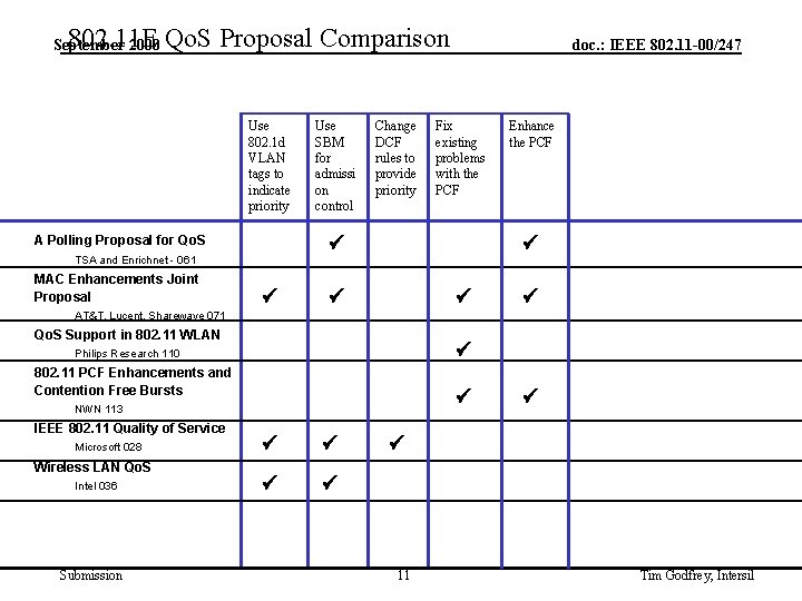 802. 11 E Qo. S Proposal Comparison September 2000 Use 802. 1 d VLAN