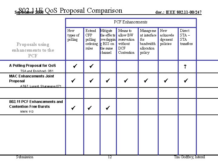 802. 11 E Qo. S Proposal Comparison September 2000 doc. : IEEE 802. 11