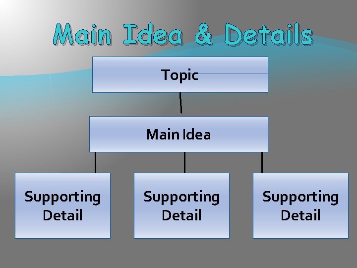 Main Idea & Details Topic Main Idea Supporting Detail 