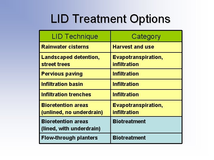 LID Treatment Options LID Technique Category Rainwater cisterns Harvest and use Landscaped detention, street LID Treatment Options LID Technique Category Rainwater cisterns Harvest and use Landscaped detention, street