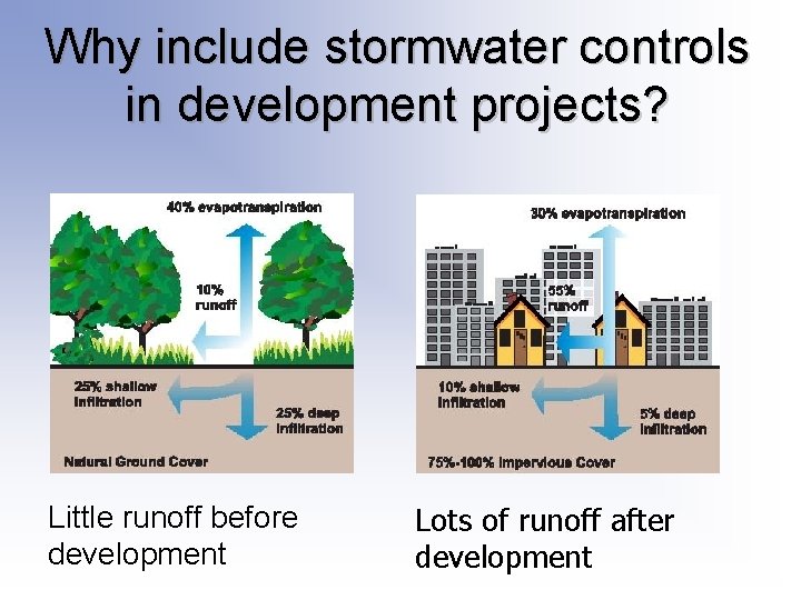 Why include stormwater controls in development projects? Little runoff before development Lots of runoff Why include stormwater controls in development projects? Little runoff before development Lots of runoff