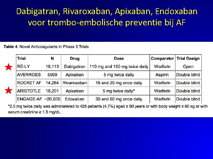 Dabigatran, Rivaroxaban, Apixaban, Endoxaban voor trombo-embolische preventie bij AF 