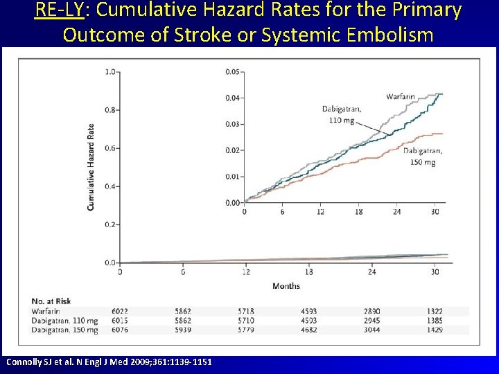 RE-LY: Cumulative Hazard Rates for the Primary Outcome of Stroke or Systemic Embolism Connolly