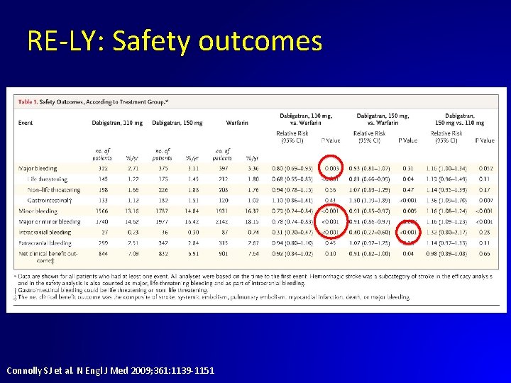 RE-LY: Safety outcomes Connolly SJ et al. N Engl J Med 2009; 361: 1139