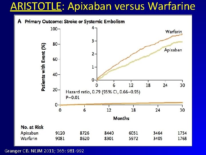 ARISTOTLE: Apixaban versus Warfarine Granger CB. NEJM 2011; 365: 981 -992 