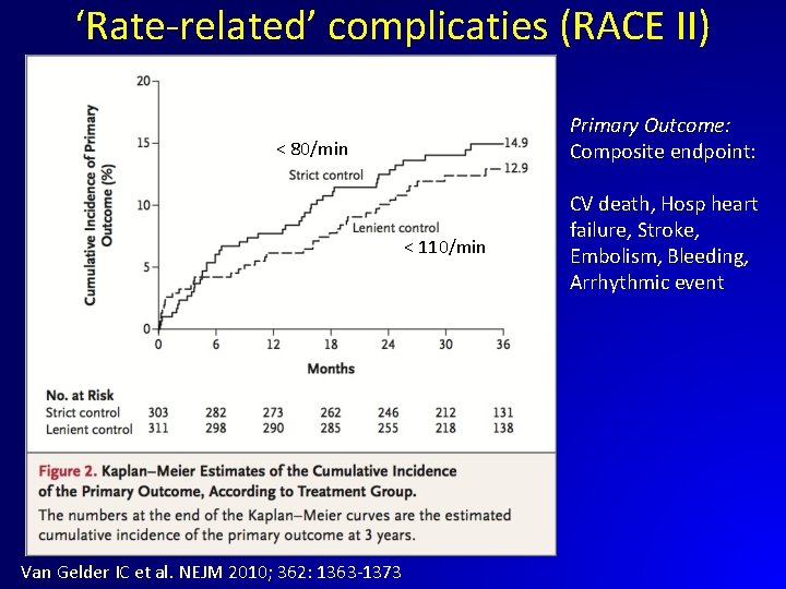 ‘Rate-related’ complicaties (RACE II) Primary Outcome: Composite endpoint: < 80/min < 110/min Van Gelder