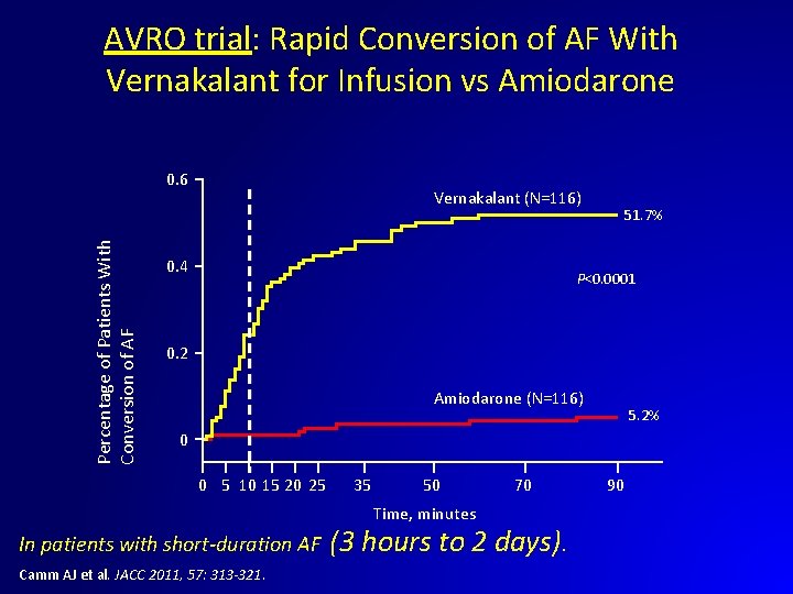 AVRO trial: Rapid Conversion of AF With Vernakalant for Infusion vs Amiodarone Percentage of