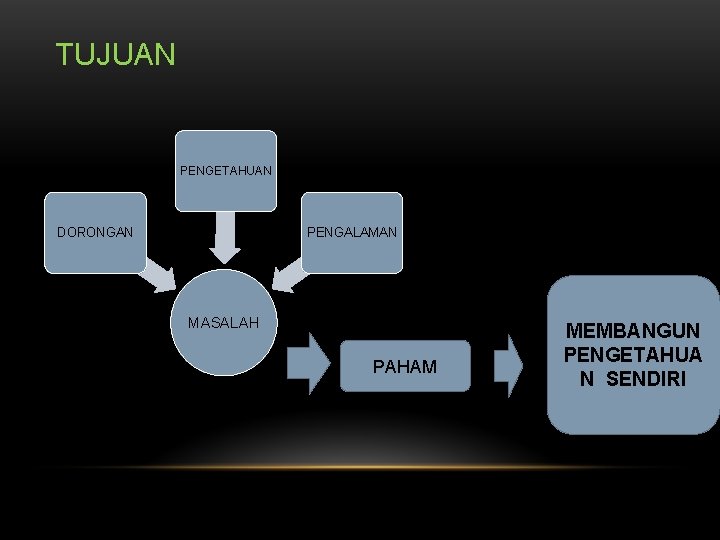 TUJUAN PENGETAHUAN DORONGAN PENGALAMAN MASALAH PAHAM MEMBANGUN PENGETAHUA N SENDIRI 