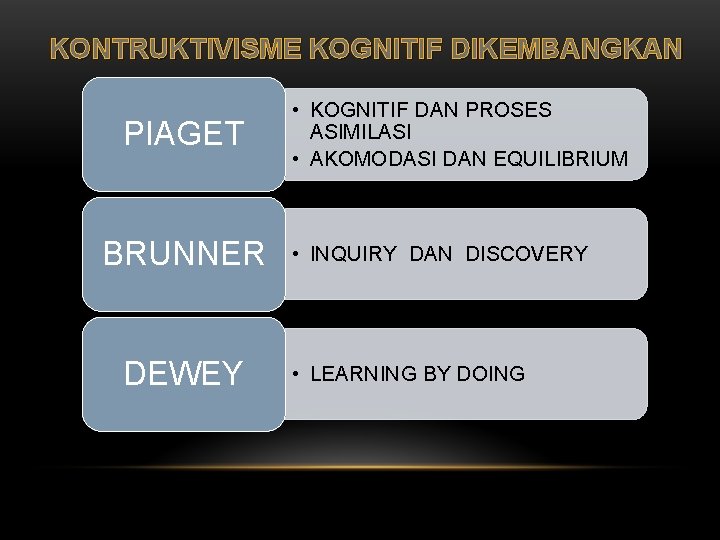 KONTRUKTIVISME KOGNITIF DIKEMBANGKAN PIAGET BRUNNER DEWEY • KOGNITIF DAN PROSES ASIMILASI • AKOMODASI DAN