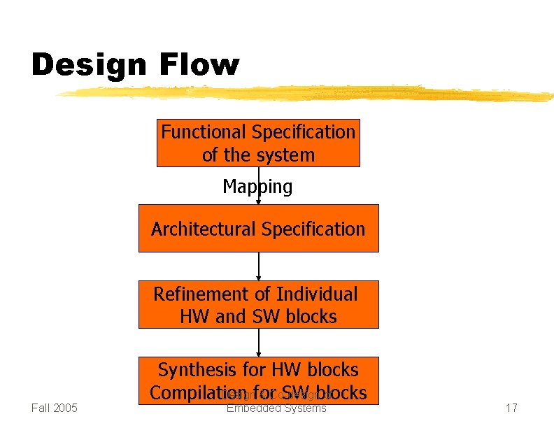 Design Flow Functional Specification of the system Mapping Architectural Specification Refinement of Individual HW