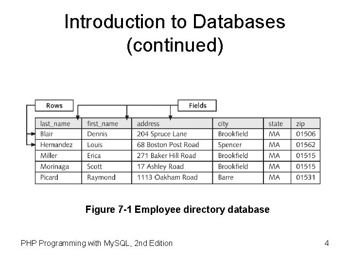 Introduction to Databases (continued) Figure 7 -1 Employee directory database PHP Programming with My.