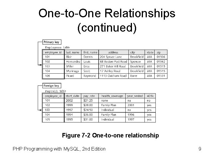 One-to-One Relationships (continued) Figure 7 -2 One-to-one relationship PHP Programming with My. SQL, 2