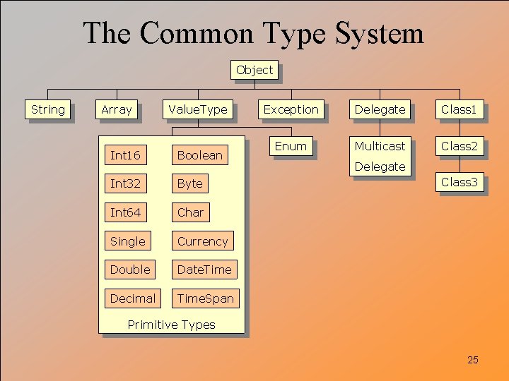 The Common Type System Object String Array Value. Type Int 16 Boolean Int 32