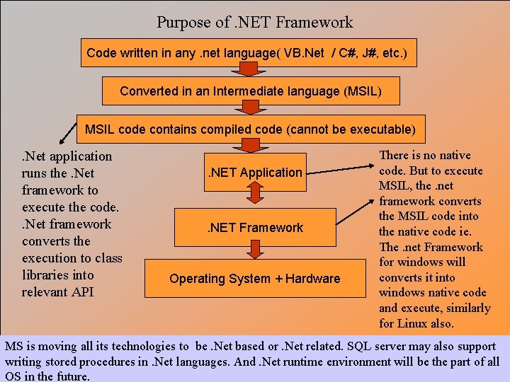 Purpose of. NET Framework Code written in any. net language( VB. Net / C#,