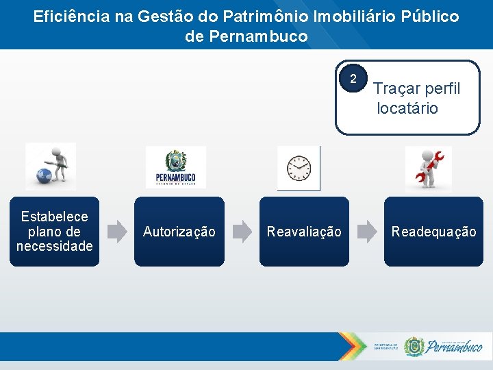 Eficiência na Gestão do Patrimônio Imobiliário Público de Pernambuco 2 Estabelece plano de necessidade