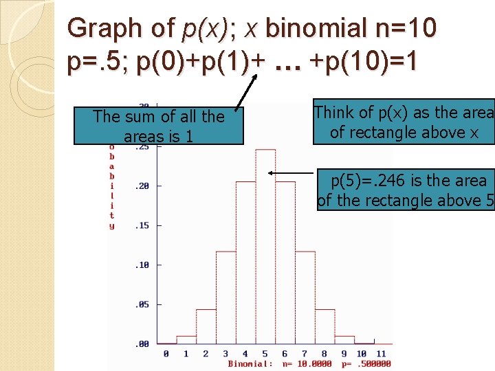 Graph of p(x); x binomial n=10 p=. 5; p(0)+p(1)+ … +p(10)=1 The sum of