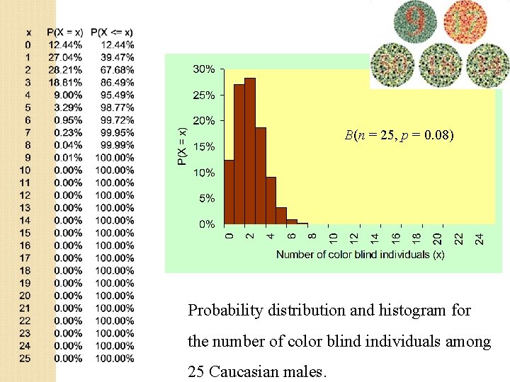 B(n = 25, p = 0. 08) Probability distribution and histogram for the number