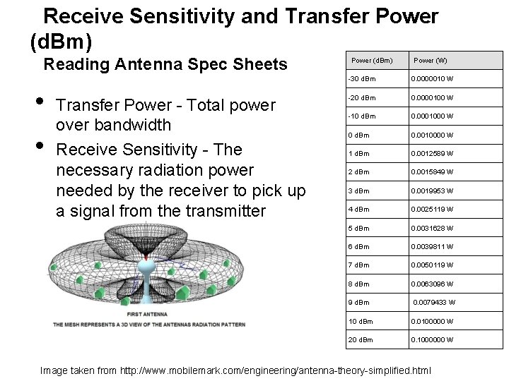 Receive Sensitivity and Transfer Power (d. Bm) Reading Antenna Spec Sheets • • Transfer