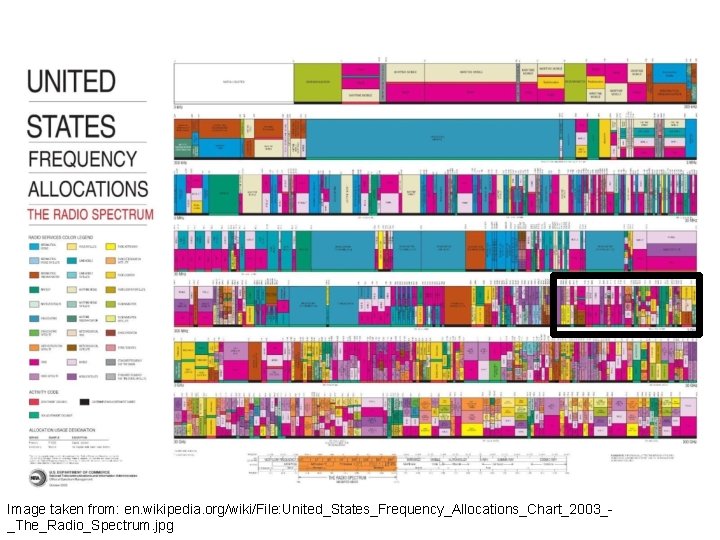 Image taken from: en. wikipedia. org/wiki/File: United_States_Frequency_Allocations_Chart_2003__The_Radio_Spectrum. jpg 