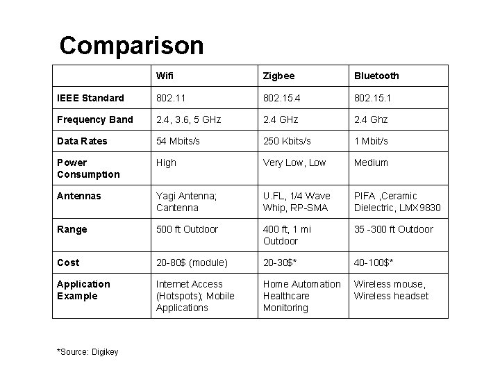 Comparison Wifi Zigbee Bluetooth IEEE Standard 802. 11 802. 15. 4 802. 15. 1