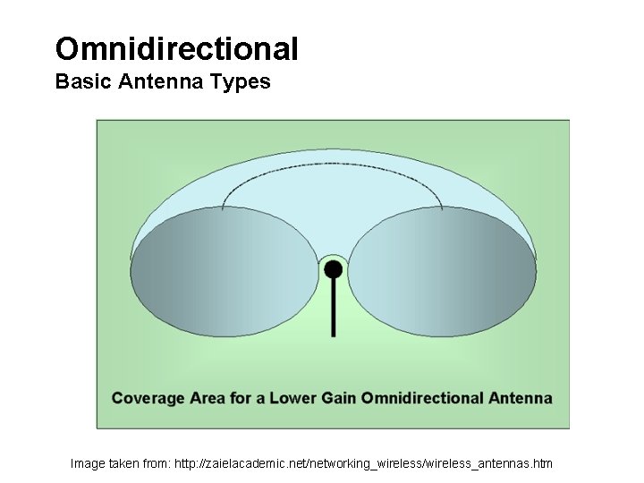 Omnidirectional Basic Antenna Types Image taken from: http: //zaielacademic. net/networking_wireless/wireless_antennas. htm 