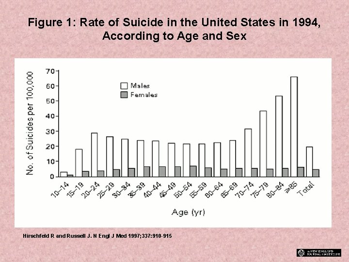 Figure 1: Rate of Suicide in the United States in 1994, According to Age