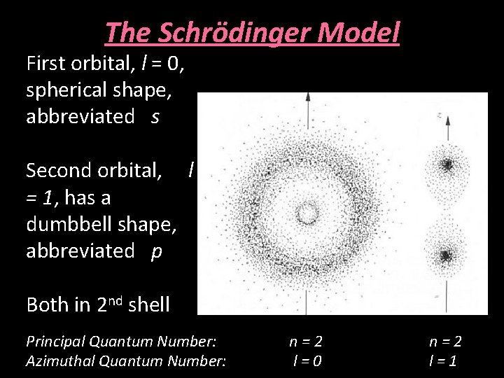 The Schrödinger Model First orbital, l = 0, spherical shape, abbreviated s Second orbital,