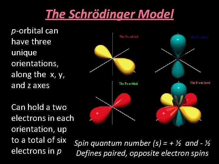 The Schrödinger Model p-orbital can have three unique orientations, along the x, y, and