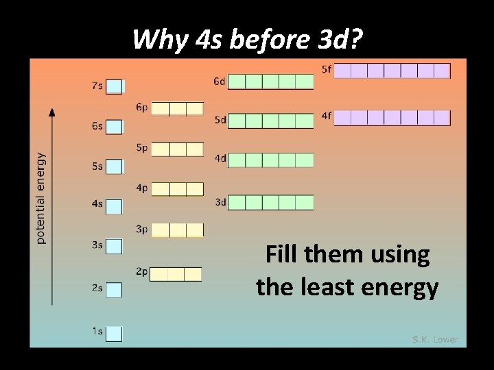Why 4 s before 3 d? Fill them using the least energy 
