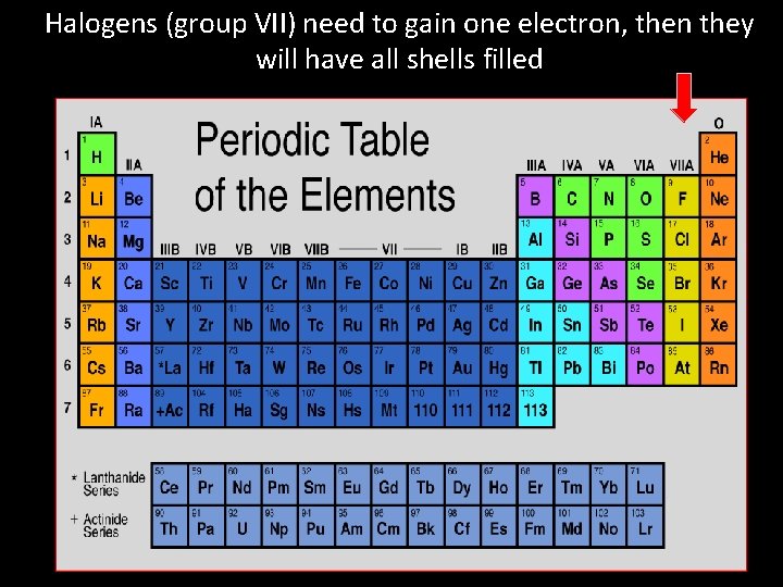 Halogens (group VII) need to gain one electron, then they will have all shells