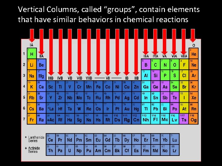 Vertical Columns, called “groups”, contain elements that have similar behaviors in chemical reactions 110